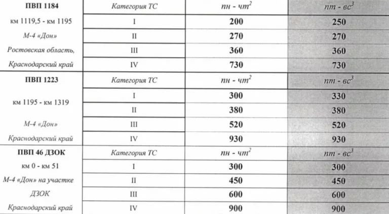 Стоимость проезда по дальнему западному обходу Краснодара составляет от 300 до 900 рублей с машины